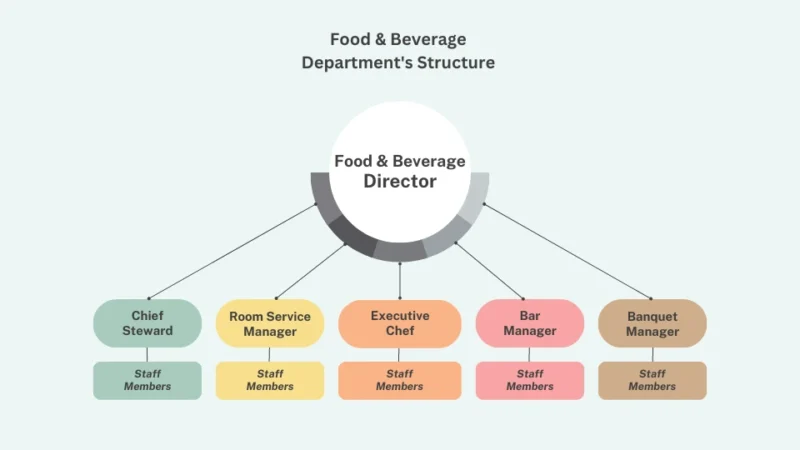 Food and Beverage Department Structure