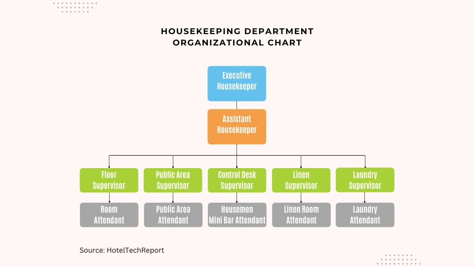 hotel housekeeping department organization structure