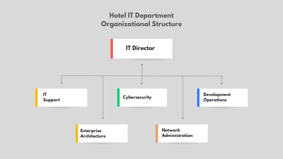it department hotel organizational structure